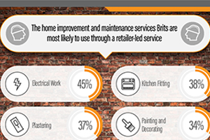 Revealed: Brits’ interest in retailer-led services for home improvement and maintenance
