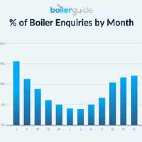 The boiler guide % of Boiler enquiries by month